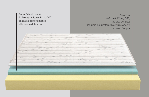 Materasso Memory Foam Parigi